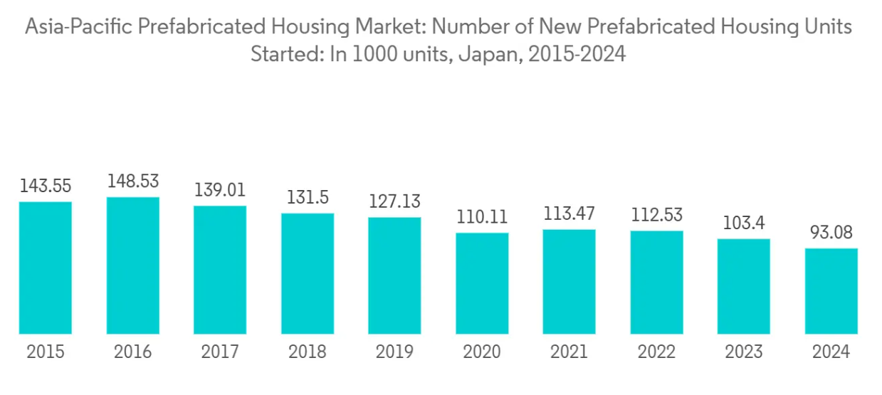 Asia-Pacific Prefabricated Housing Market: Number of New Prefabricated Housing Units Started: In 1000 units, Japan, 2015-2024